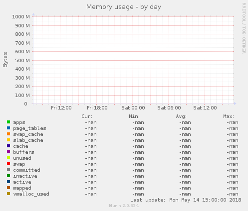 Memory usage
