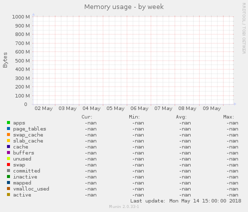 Memory usage