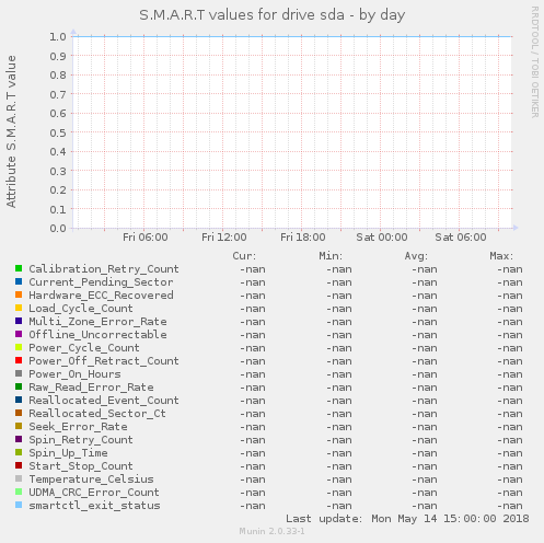 S.M.A.R.T values for drive sda