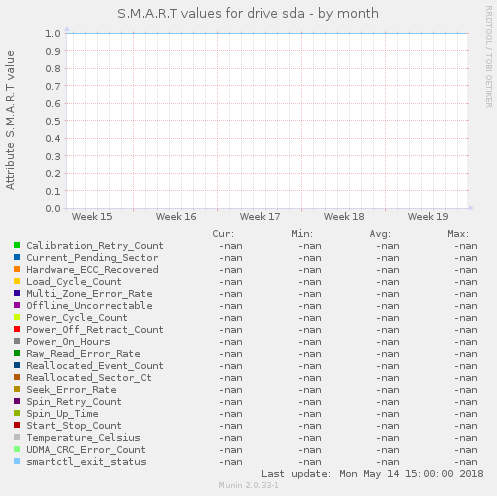 S.M.A.R.T values for drive sda