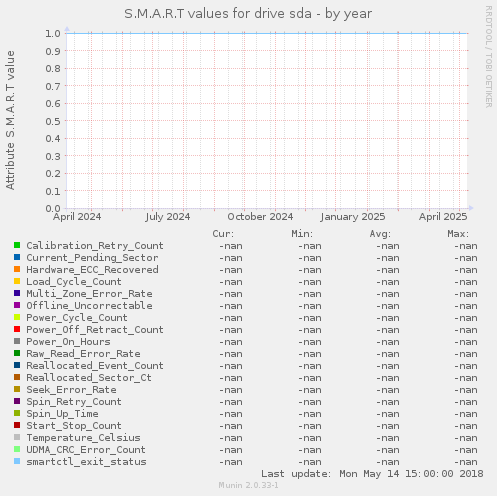 S.M.A.R.T values for drive sda