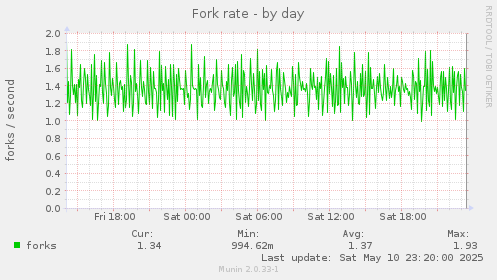 Fork rate