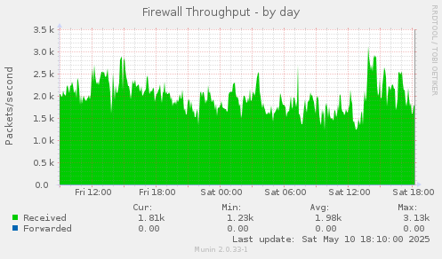 Firewall Throughput