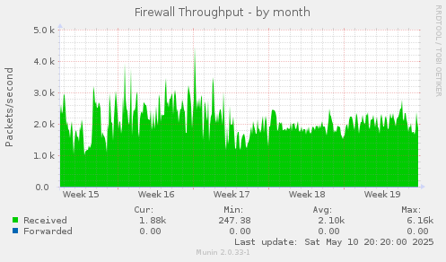 Firewall Throughput