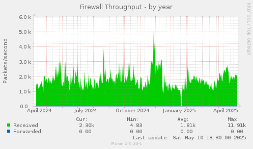 Firewall Throughput