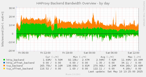 HAProxy Backend Bandwidth Overview