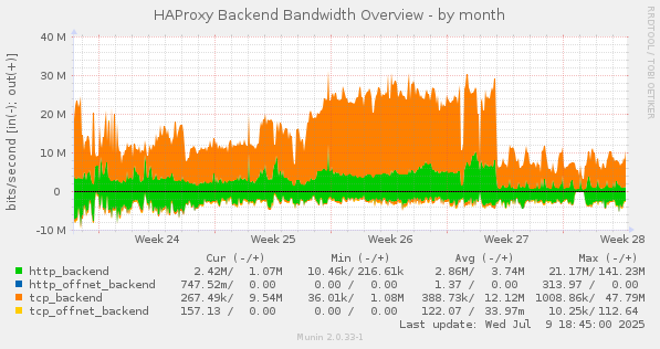 HAProxy Backend Bandwidth Overview