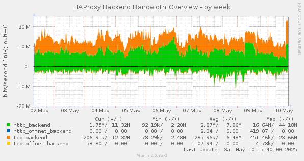 HAProxy Backend Bandwidth Overview