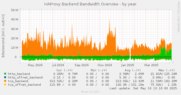 HAProxy Backend Bandwidth Overview