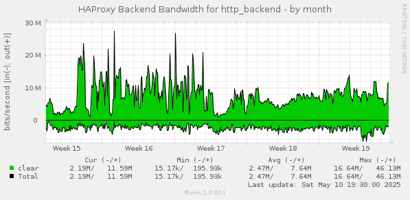 monthly graph
