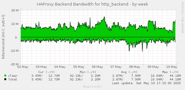 HAProxy Backend Bandwidth for http_backend