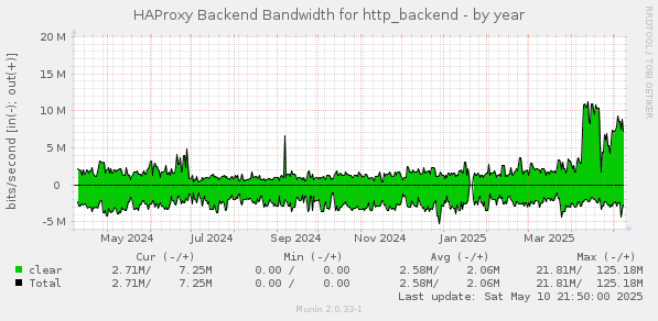 HAProxy Backend Bandwidth for http_backend