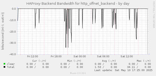 HAProxy Backend Bandwidth for http_offnet_backend
