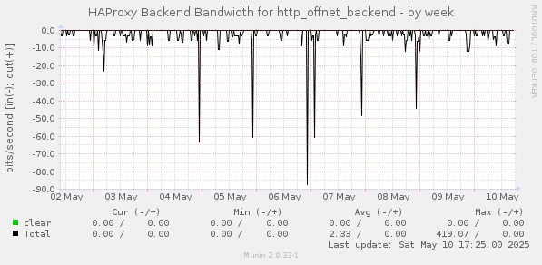 HAProxy Backend Bandwidth for http_offnet_backend