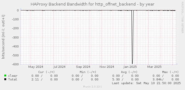 HAProxy Backend Bandwidth for http_offnet_backend