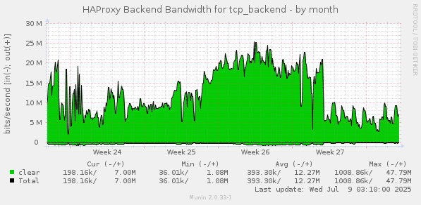 HAProxy Backend Bandwidth for tcp_backend