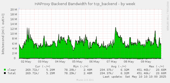 HAProxy Backend Bandwidth for tcp_backend