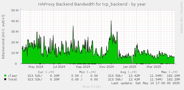 HAProxy Backend Bandwidth for tcp_backend