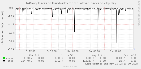 HAProxy Backend Bandwidth for tcp_offnet_backend