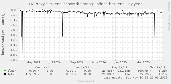 HAProxy Backend Bandwidth for tcp_offnet_backend