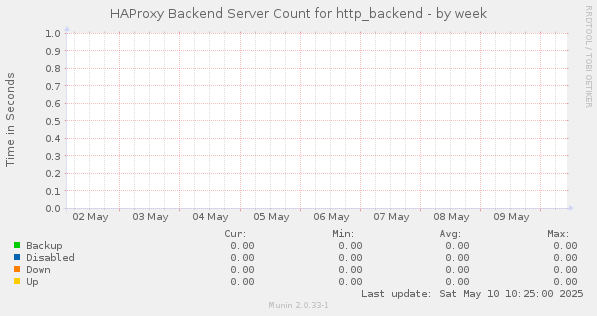 HAProxy Backend Server Count for http_backend