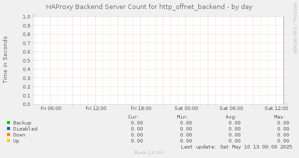 HAProxy Backend Server Count for http_offnet_backend