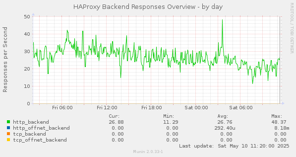 HAProxy Backend Responses Overview