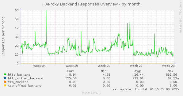 HAProxy Backend Responses Overview