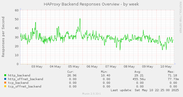 HAProxy Backend Responses Overview