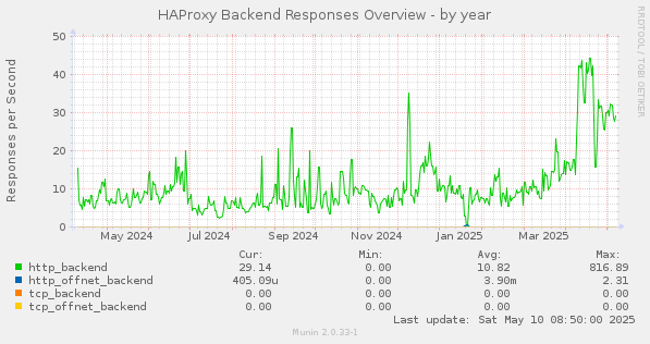 HAProxy Backend Responses Overview
