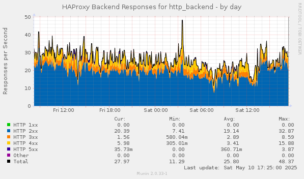 HAProxy Backend Responses for http_backend