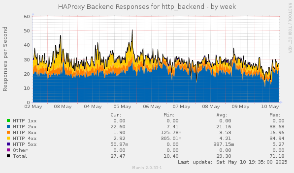 HAProxy Backend Responses for http_backend