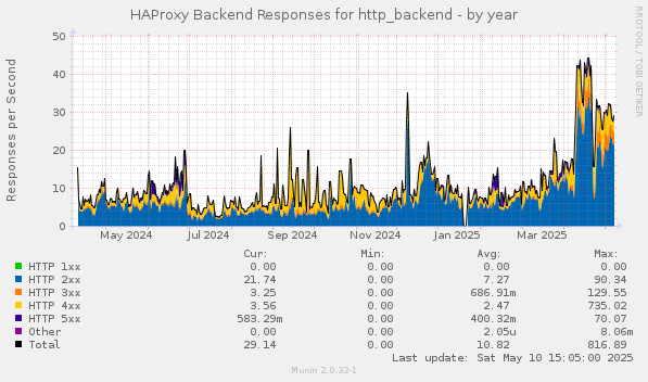 HAProxy Backend Responses for http_backend