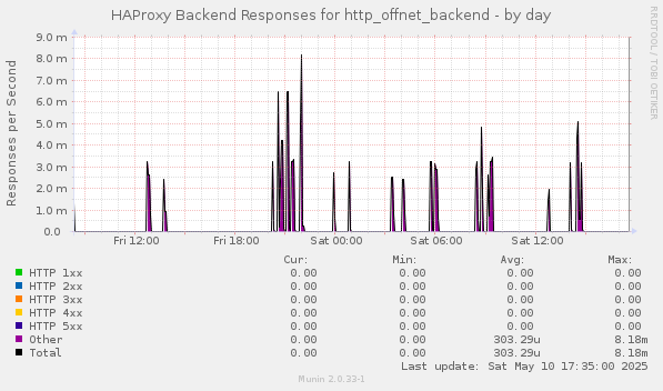 HAProxy Backend Responses for http_offnet_backend