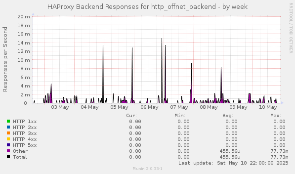 HAProxy Backend Responses for http_offnet_backend