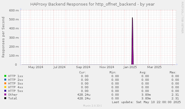 HAProxy Backend Responses for http_offnet_backend