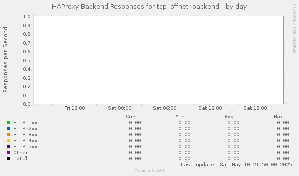 HAProxy Backend Responses for tcp_offnet_backend