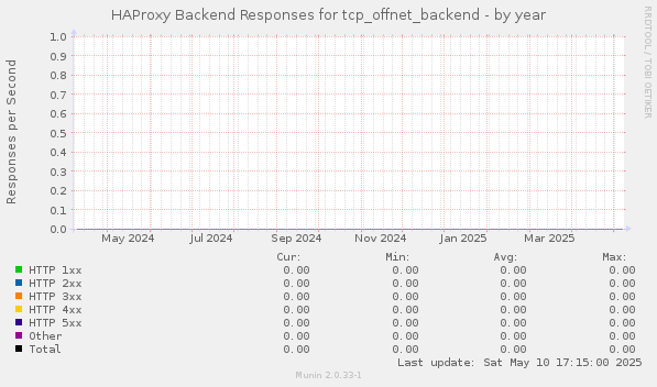 HAProxy Backend Responses for tcp_offnet_backend