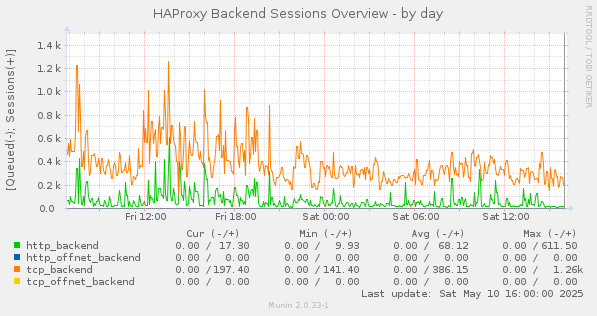 HAProxy Backend Sessions Overview