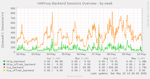 HAProxy Backend Sessions Overview