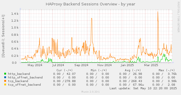 HAProxy Backend Sessions Overview