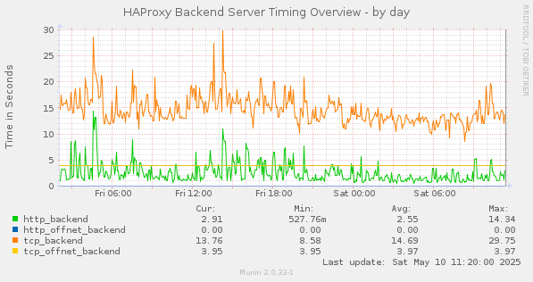 HAProxy Backend Server Timing Overview