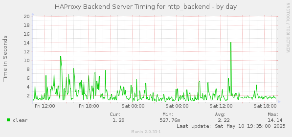 HAProxy Backend Server Timing for http_backend