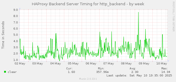 HAProxy Backend Server Timing for http_backend