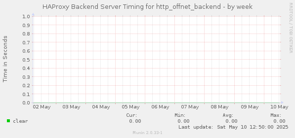 HAProxy Backend Server Timing for http_offnet_backend