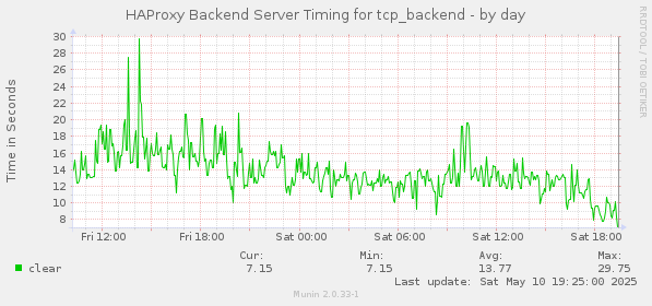 HAProxy Backend Server Timing for tcp_backend