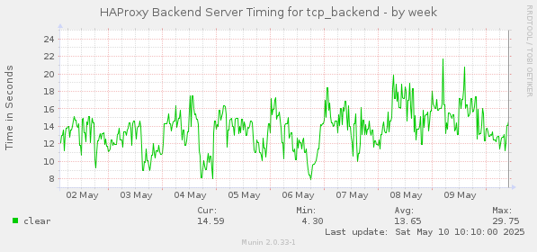 HAProxy Backend Server Timing for tcp_backend