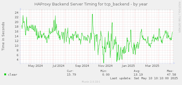 HAProxy Backend Server Timing for tcp_backend