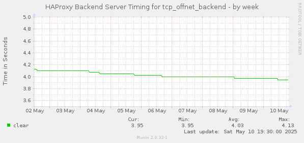 HAProxy Backend Server Timing for tcp_offnet_backend