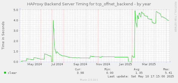 HAProxy Backend Server Timing for tcp_offnet_backend